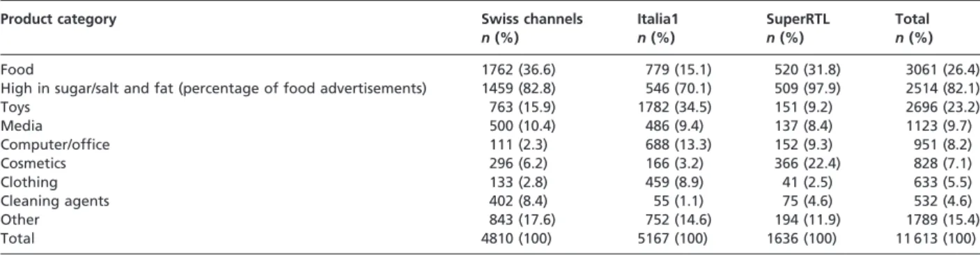 Figure 1 Percentage distribution of food categories of the broadcast advertisement