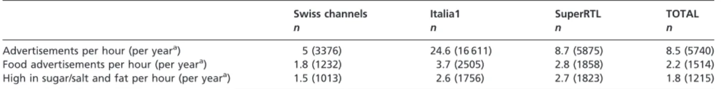 Table 2 Average number of advertisements in TV-kids programme in Switzerland compared with Italy and Germany