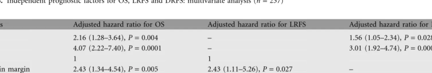 Table 4. Impact of neo-adjuvant and adjuvant treatments on OS, LRFS and DRFS after adjustment to prognostic factors: multivariate analysis (n = 237)