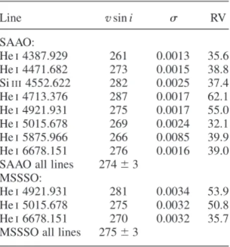Table 2. Projected rotational velocity, v sin i (km s 21 ) obtained by the non-linear  least-squares method for various lines (laboratory wavelengths given)