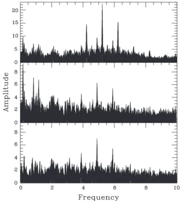 Figure 3. Fourier periodograms of the combined 1987 Hipparcos and 2001 photometry (top panel)