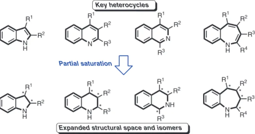 Fig. 1 Semi-saturation expands structural space of common nitrogen-containing heterocycles.