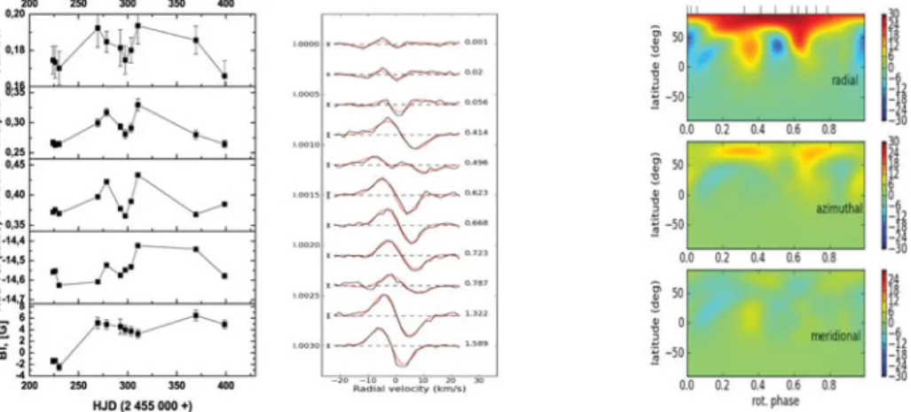 Figure 1. Left: From bottom to top – simultaneous time variaions of B l with radial velocity (RV), S-index, Hα and Ca ii IRT (854.2 nm)