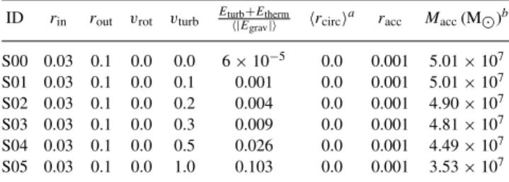 Table 1. Initial conditions for each simulation. The ratio with respect to the gravitational potential energy gives an indication of how well supported the shell is against the external potential through virial motions: (E turb + E therm ) /| E grav |  1 /