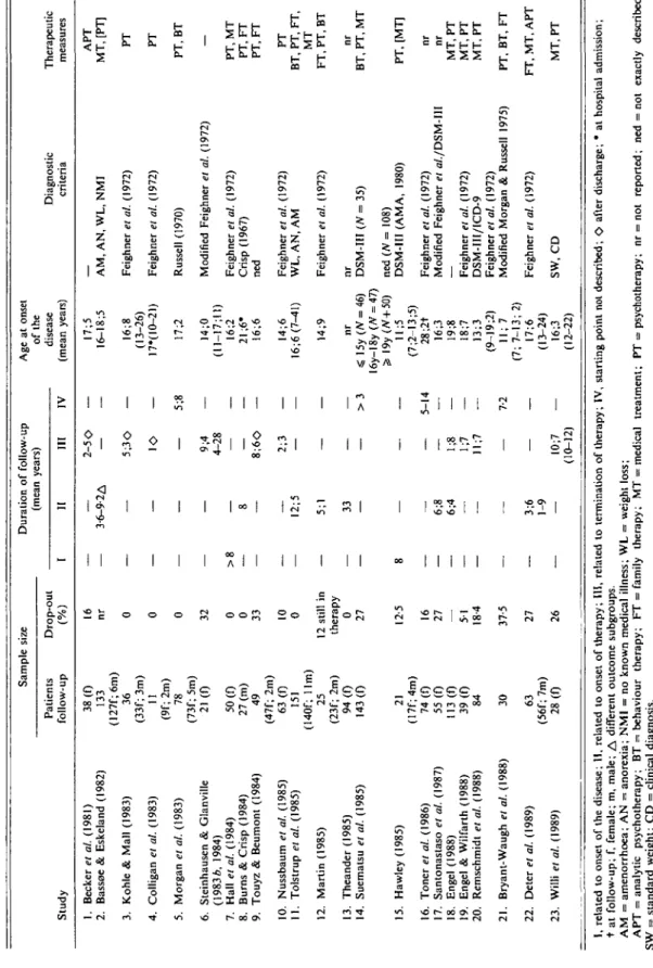 Table 1. Sample characteristics of follow-up studies of anorexia nervosa Study