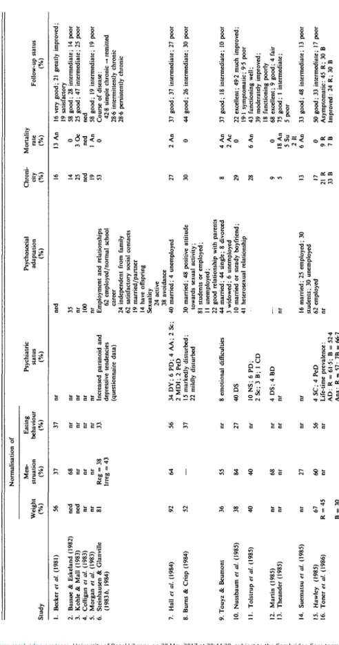 Table 2. Results of follow-up studies of anorexia nervosa Normalisation of StudyWeightMen-struationEatingbehaviourPsychiatricstatusPsychosocialadaptationChroni-cityMortalityrateFollow-up status 1