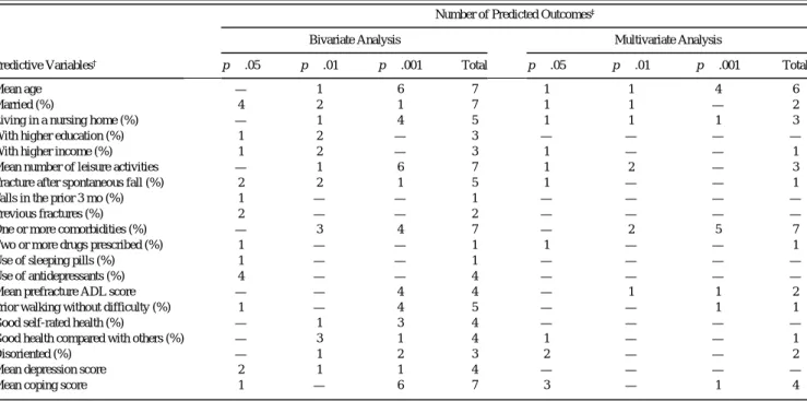Table 1. Significant Predictors of One or More Outcomes Recognized by Bivariate and Multivariate Analyses