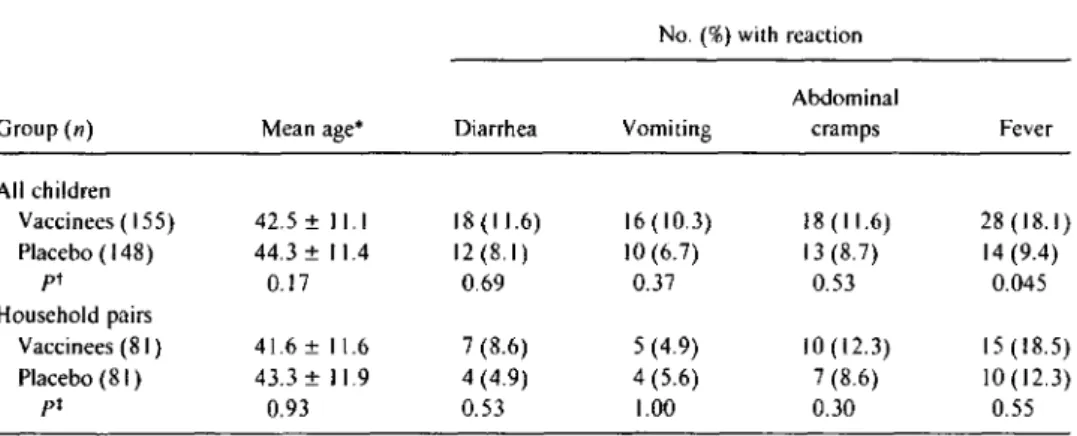 Table 1. Adverse reactions among 24- to 59-month-old Indonesian children who received a single 5 X 10 9 cfu dose of CVD 103-HgRor placebo, during 9 days of follow-up after immunization.