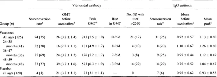 Table 2. Serum Inaba vibriocidal antibody and serum IgG antitoxin responses following ingestion of a single 5 X 10 9 cfu dose of CVD 103-HgR live oral cholera vaccine or placebo by 24- to 59-month-old Indonesian children.