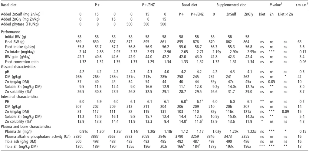 Table 3 Effect of basal diet and zinc supplementation on growth performance, digesta, plasma and bone characteristics in broilers