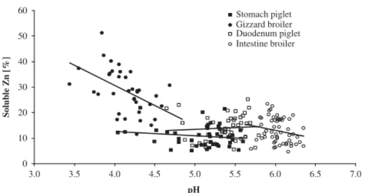 Figure 1 Effect of digesta pH on Zn solubility.