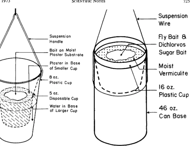 FIG. 1.- The 275-ml (S-oz) cup unit used for bait comparison experiments. SuspensionWireAyBaitaDichlorvosSugar BaitMoistVermiculite16oz