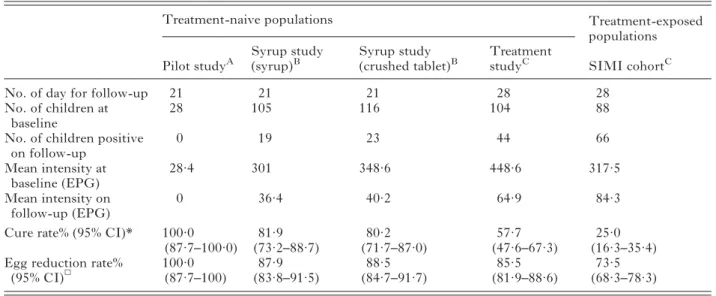 Table 2. A comparison of the performance of PZQ, in either crushed tablet or syrup suspension, for the treatment of intestinal schistosomiasis in Ugandan children aged 4 6 years and also against those who were either treatment-naive or a prior treatment hi