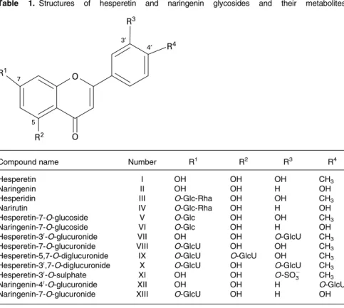 Table 1. Structures of hesperetin and naringenin glycosides and their metabolites
