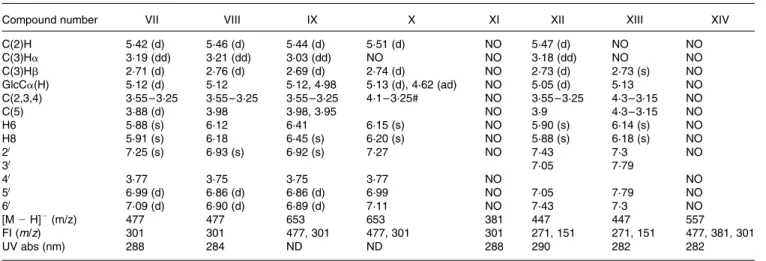 Table 3. 1 H NMR, LC – MS and UV data of hesperetin and naringenin metabolites excreted in human urine after consumption of three different kinds of orange juice (see Table 1 and Fig