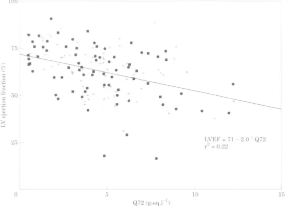 Figure 4 Left ventricular (LV) ejection fraction (LVEF) 5-7 days after a first myocardial infarction against Q72