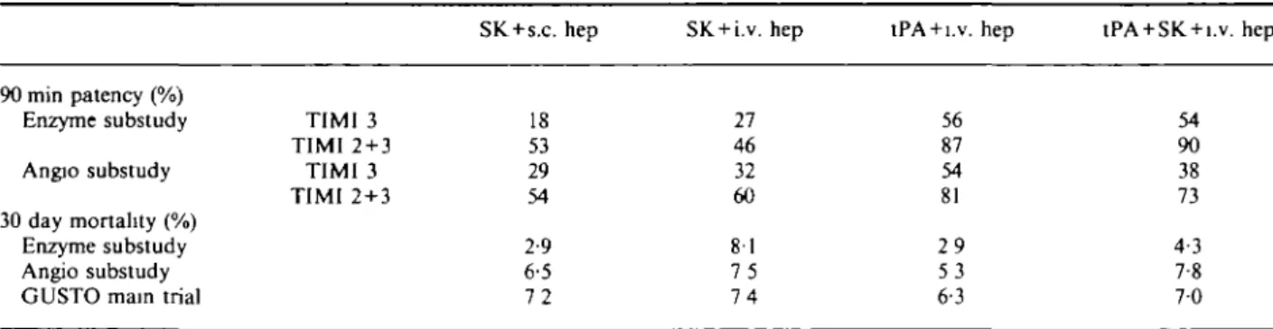 Table 4 Comparison 90 min patency (%) Enzyme substudy Angio substudy 30 day mortality (%) Enzyme substudy Angio substudy GUSTO main trial