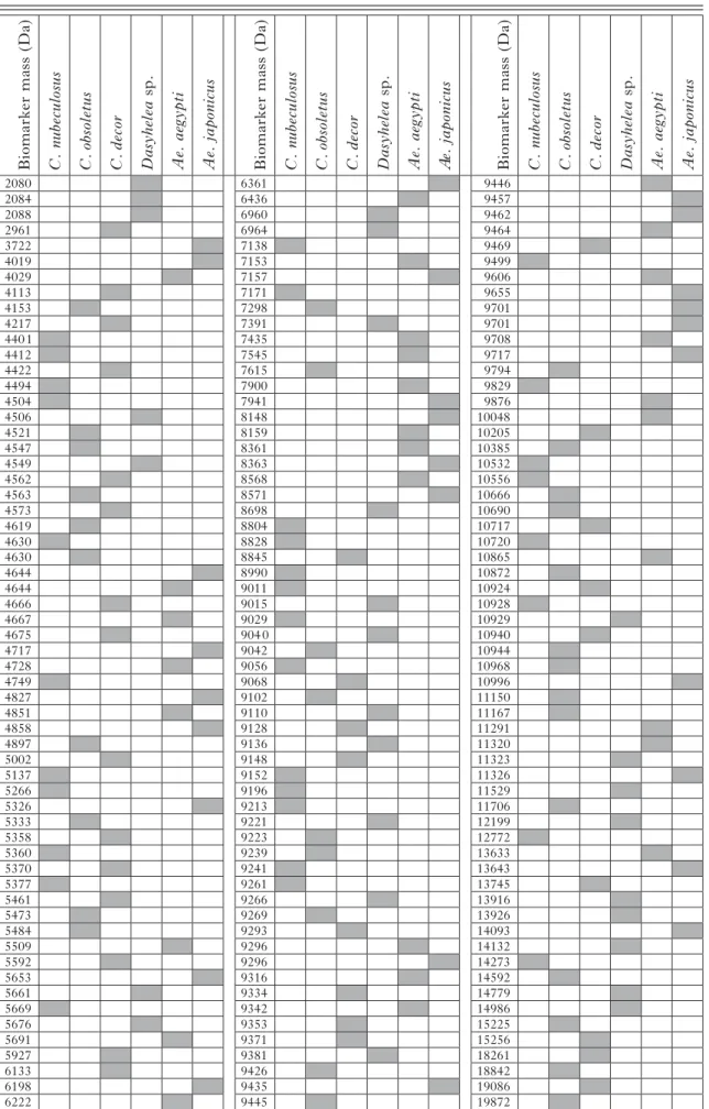 Table 1. MALDI-TOF MS reference biomarker masses of larvae