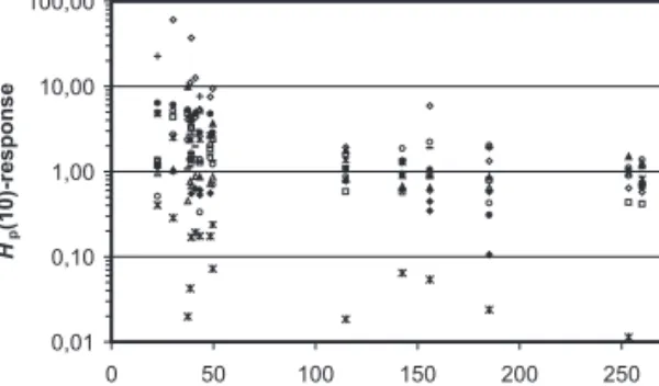 Figure 3. Ambient dose equivalent response of the different area monitors as a function of the average