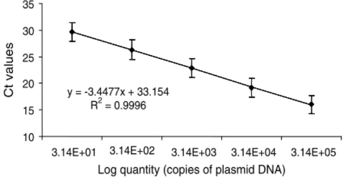 Fig. 1. Real-time PCR standard curve plotted as mean C t values versus known quantities of a plasmid containing the 435 bp nucleotide sequence of the 18S rDNA region of Tetracapsula bryosalmonae diluted into buﬀer