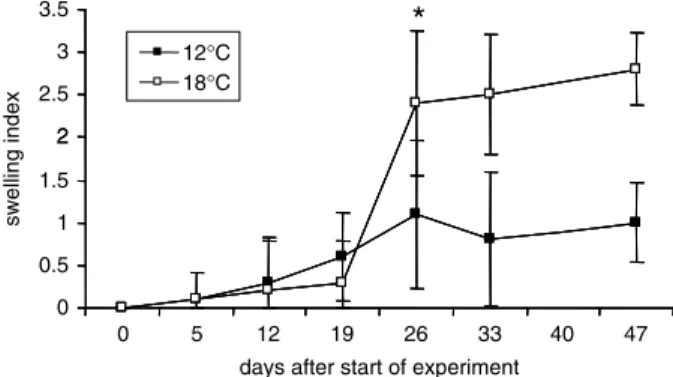 Fig. 6. Infection Exp. II – swelling index of kidneys in ﬁsh subjected to diﬀerent temperature treatments