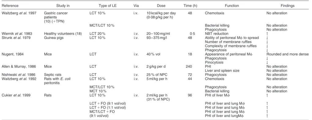 Table 1. Studies of lipid emulsions on monocyte/macrophage function