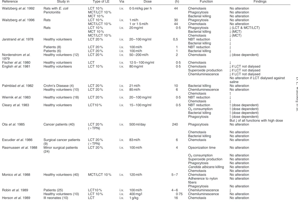 Table 2. Studies of lipid emulsions on PMN function