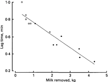 Fig. 1. Relationship between amount of milk (x) removed in response to the second  ( • ) and third  ( • ) injection of  0 2 i.u