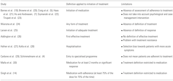 Table 1. Definitions of treatment initiation in the literature