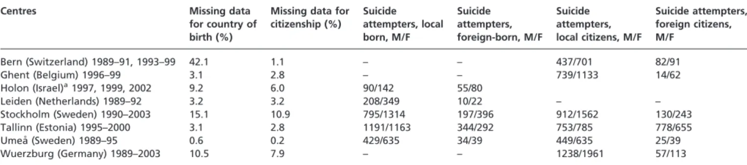 Table 1 Centres, years, missing data and number of suicide attempters in the final analysis