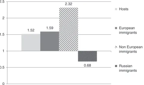 Figure 1 Female-to-male gender ratios of suicide attempt rates in immigrants and hosts (single male-majority groups excluded)