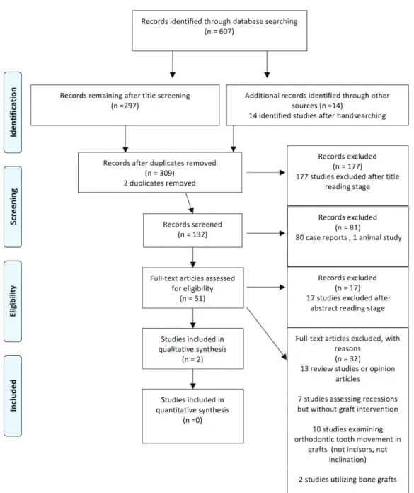 Figure 1  Study Flow Diagram. From Moher D, Liberati A, Tetzlaff J, Altman D G, The PRISMA Group (2009)