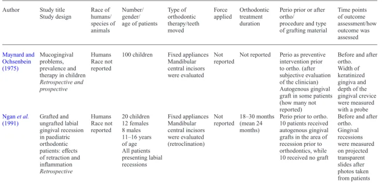 Table 1  Design (materials and methods) of included studies.