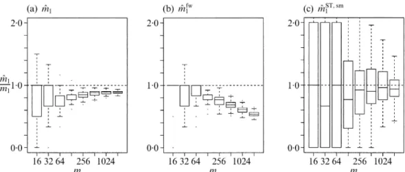 Fig. 1: Simulated data. Box-plots for the ratio m @ 1 /m