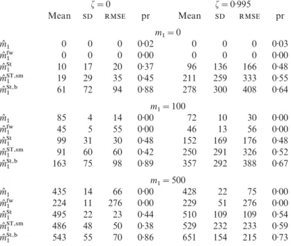 Table 1: Simulation study. T he average value, mean, standard deviation,  , root mean squared error,  , and the  prob-ability pr(m @ 1 > m