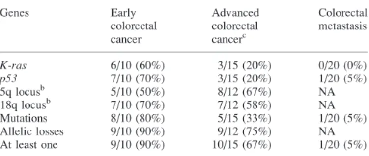 Table II. Frequency of intratumoral genetic heterogeneity a in primary colorectal cancer and colorectal metastasis