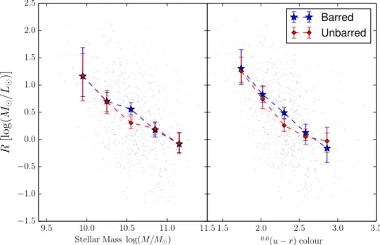 Figure 9. Left: relative accretion strength R versus stellar mass for barred (blue) and unbarred (red) AGNs in our sample