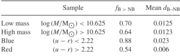 Table 3. Difference between barred and unbarred AGN fractions for disc galaxies when splitting the sample in two by both mass and colour