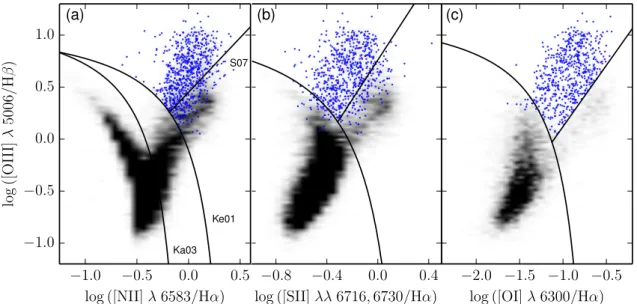 Figure 3. Optical line diagnostics for activity types of 19 756 disc galaxies. Any galaxy with S/N < 3 for [O III ], Hβ, [N II ] or Hα is unclassifiable using this method and labelled as ‘undetermined’
