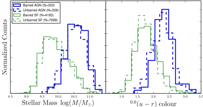 Fig. 4 shows the distributions of mass and colour for AGN and star-forming activity types, split into barred and unbarred  subsam-ples