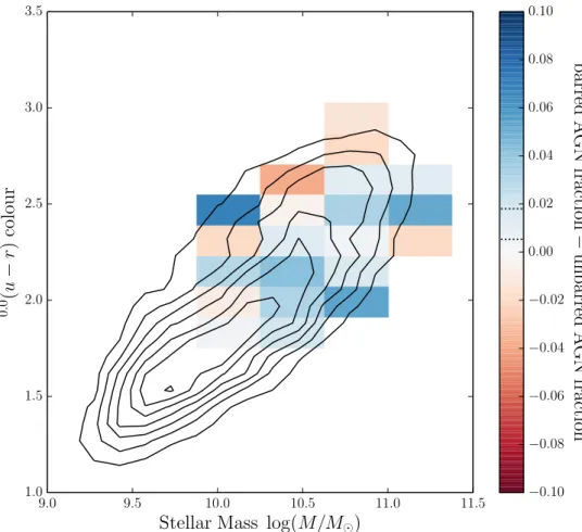 Figure 6. Optical colour versus stellar mass for barred and unbarred disc galaxies in GZ2
