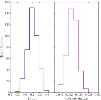 Figure 7. Distributions of the difference in the fraction of bins with excesses of barred AGNs (f B > NB ) and the average difference between barred and  un-barred AGN fractions (d B–NB )