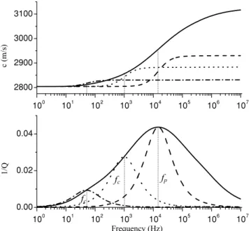 Figure 1. The dispersion curves of phase velocity c (upper) and inverse quality factor 1/Q (lower) for material A, which corresponds to water-filled double porosity sandstone at 100 m depth, and having a concentration of 3 per cent sand inclusions