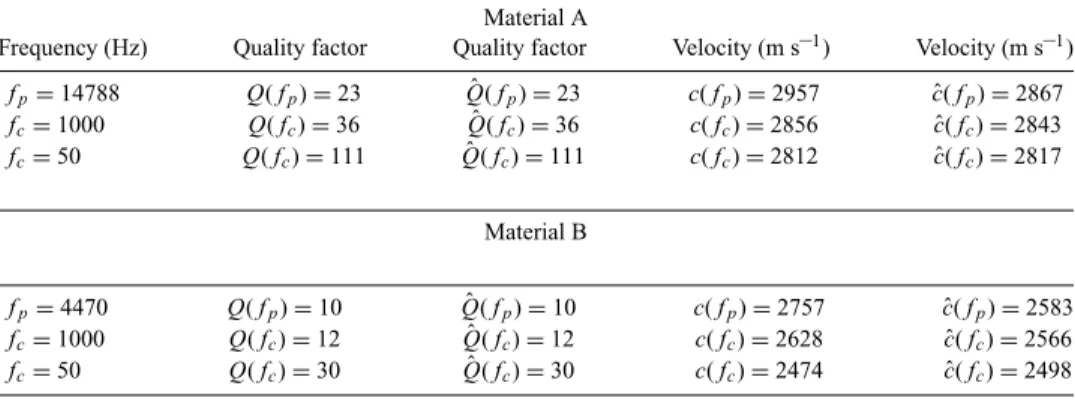 Table 2. Phase velocity c and specific quality factor Q dispersion values at the peak or central frequency.