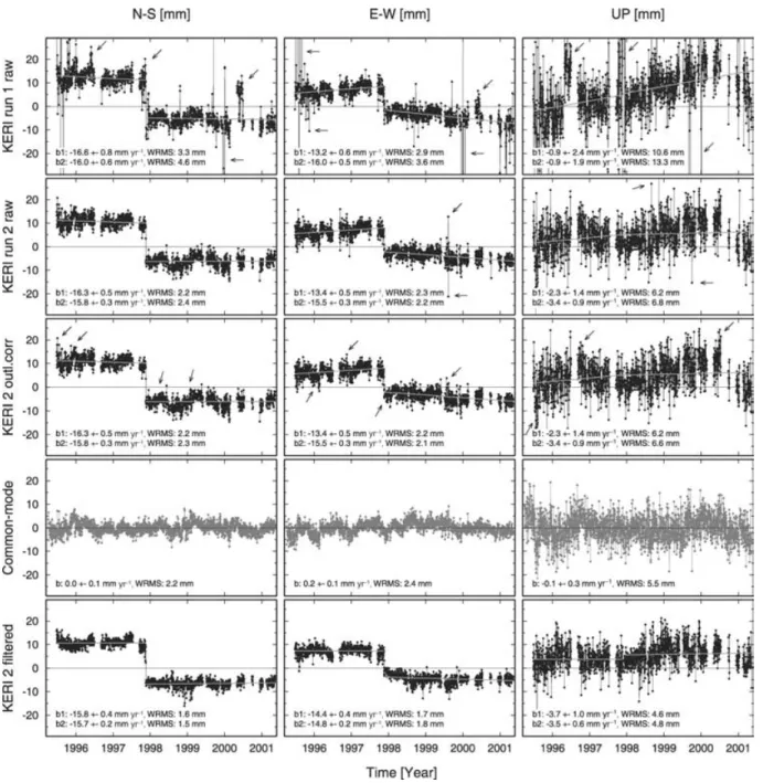 Fig. 3 shows, for example, the time-series of the site KERI in its initial form (‘KERI run 1 raw’) and after having applied different steps of improvement