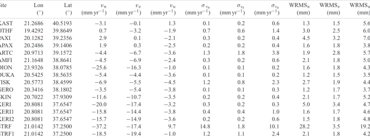 Table 1. GPS-velocities relative to Eurasia calculated by weighted linear regression of common-mode filtered coordinate time-series (1995–2001).