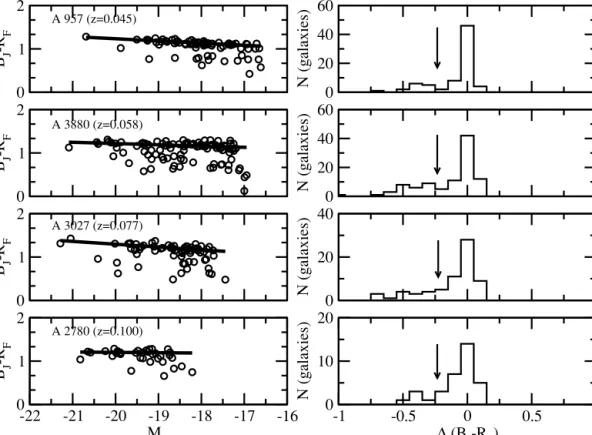 Figure 1. Colour–magnitude relation (left) and histogram (right) of marginalized colour distribution (opposite each colour–magnitude relation) for four representative clusters
