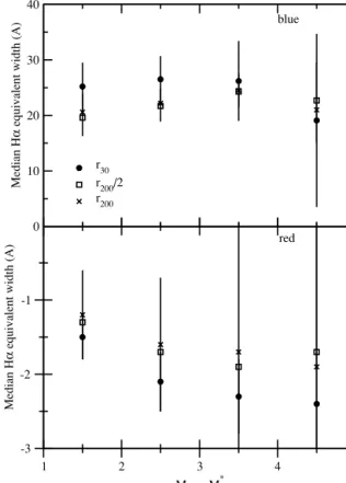 Figure 6. Median H α equivalent widths (in Å) for blue and red galaxies in the field as a function of density