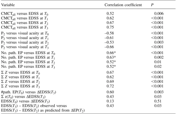 Table 1 Correlations between evoked potentials, clinical data and clinical outcome