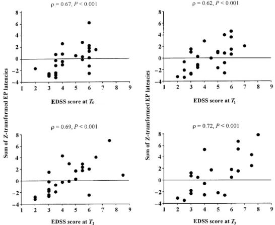 Fig. 1 Correlations of combined VEP and MEP results with EDSS scores at all measurement points.